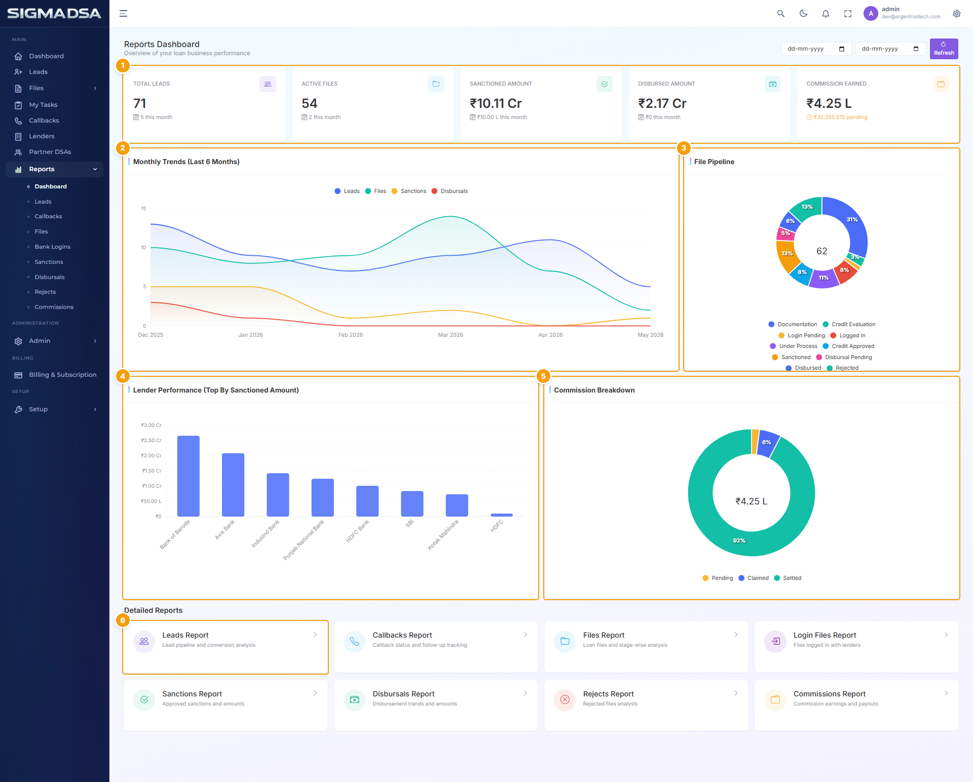 Reports Dashboard with KPI row, Monthly Trends, File Pipeline, Lender Performance, Commission Breakdown, and Detailed Reports tiles highlighted