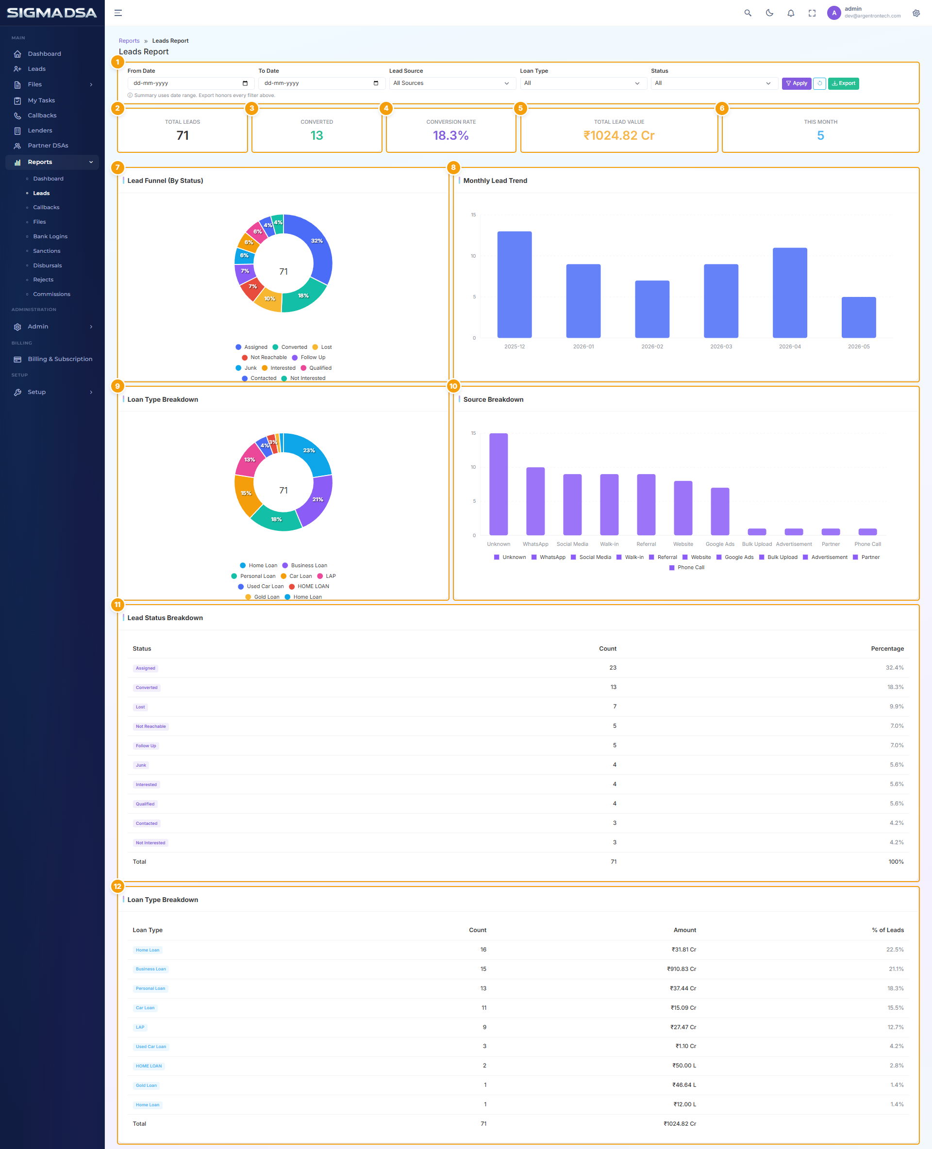 Leads Report with KPI row, status distribution, source breakdown, and detailed lead table highlighted