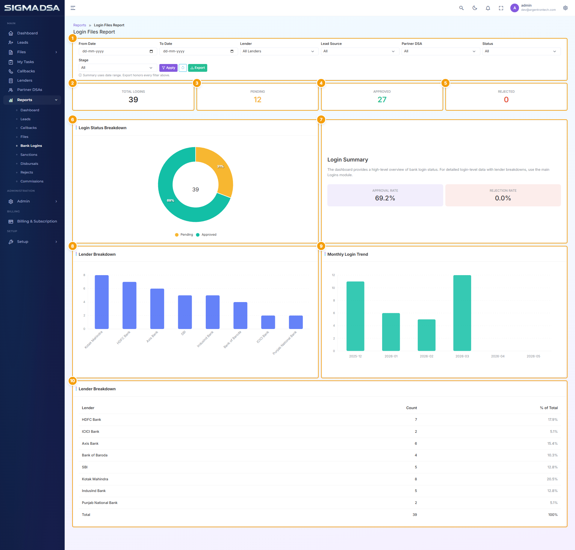 Login Files Report with KPI cards, per-lender bar chart, status distribution, and login table highlighted