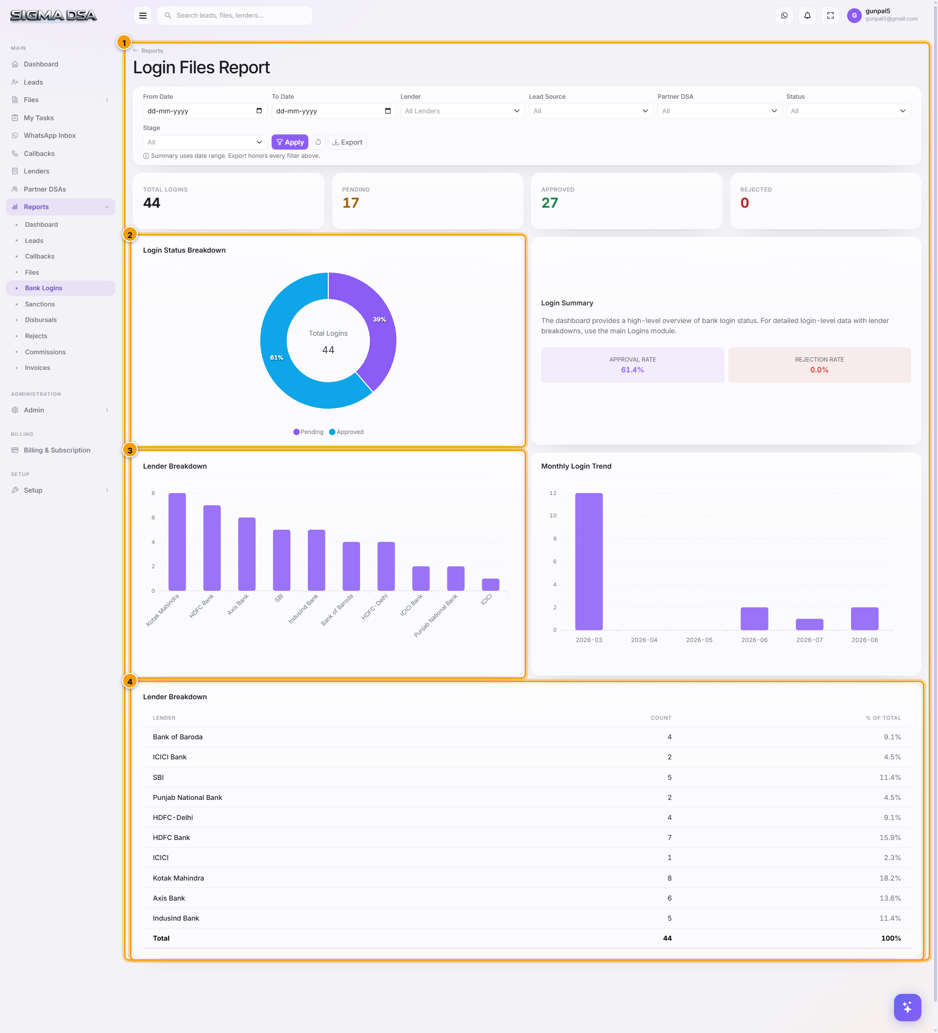 Login Files Report with KPI cards, per-lender bar chart, status distribution, and login table highlighted