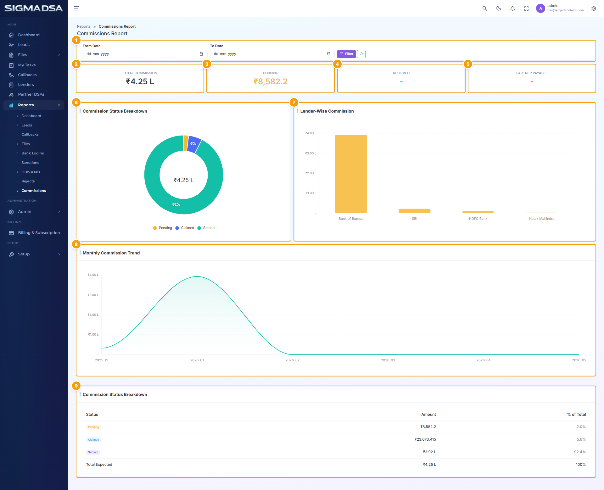 Commissions Report with KPI cards, status donut, per-lender bar chart, and commission table highlighted