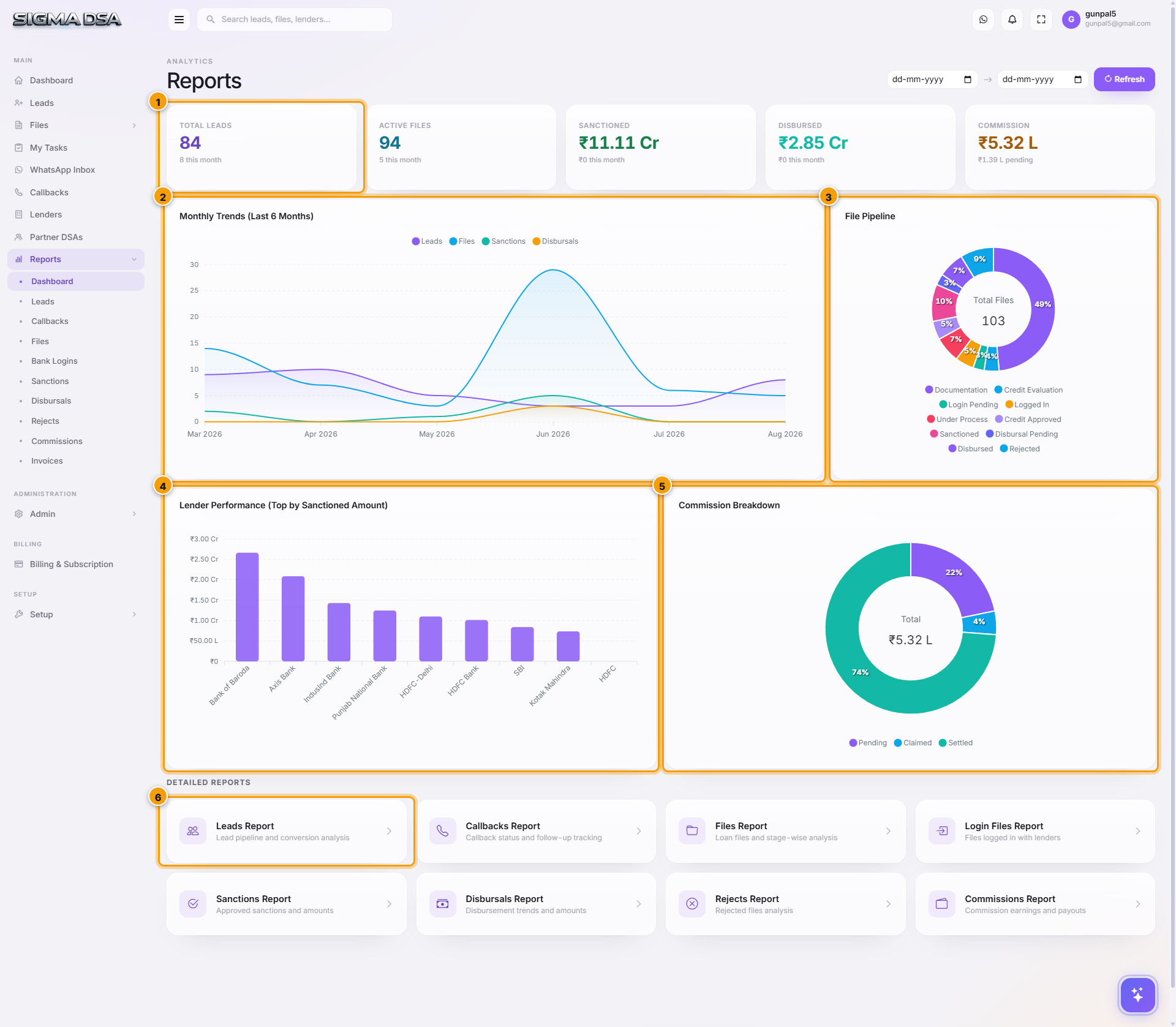 Reports Dashboard with KPI row, Monthly Trends, File Pipeline, Lender Performance, Commission Breakdown, and Detailed Reports tiles highlighted