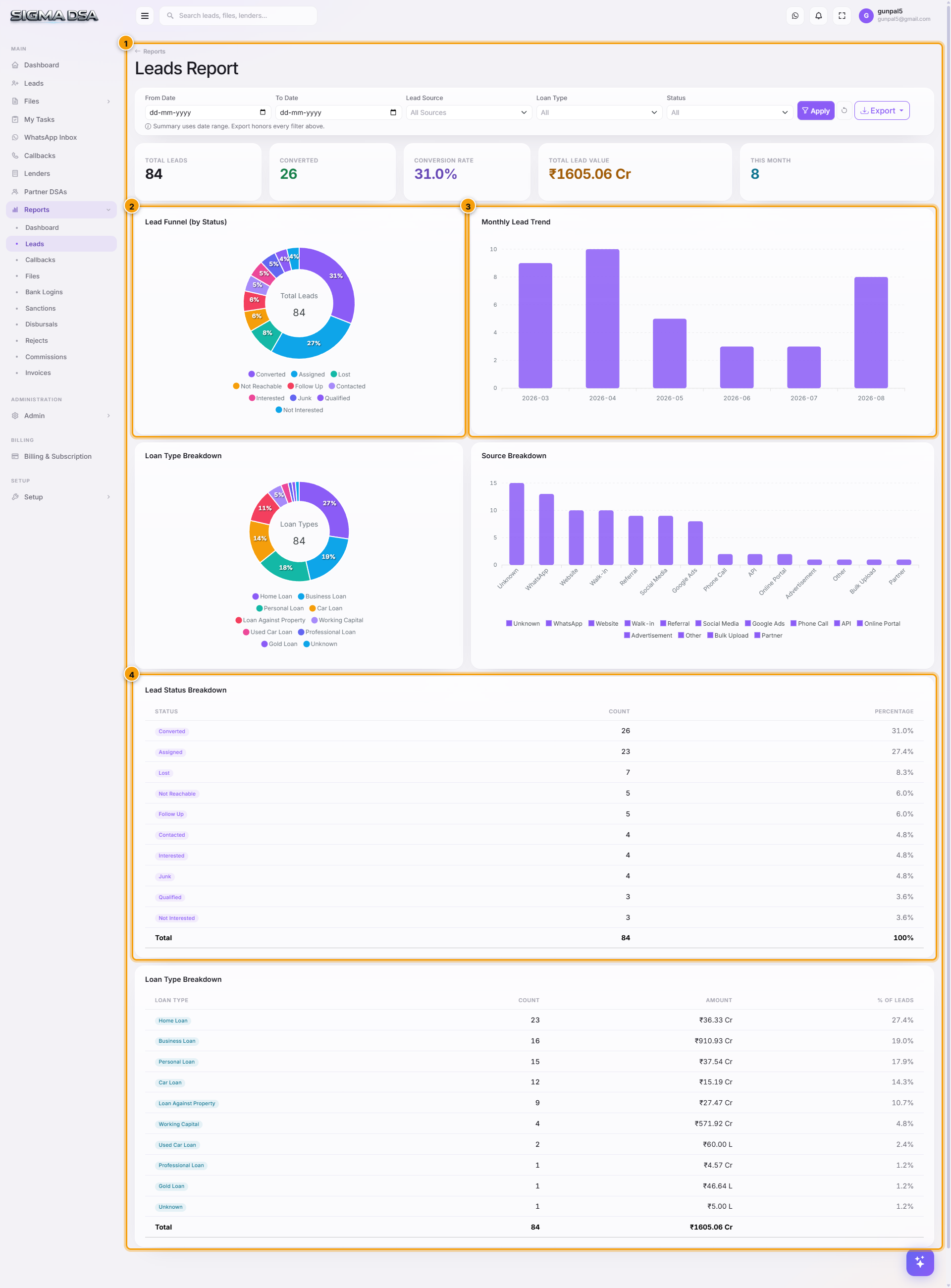 Leads Report with KPI row, status distribution, source breakdown, and detailed lead table highlighted